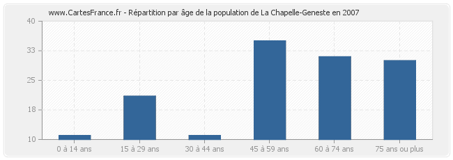 Répartition par âge de la population de La Chapelle-Geneste en 2007